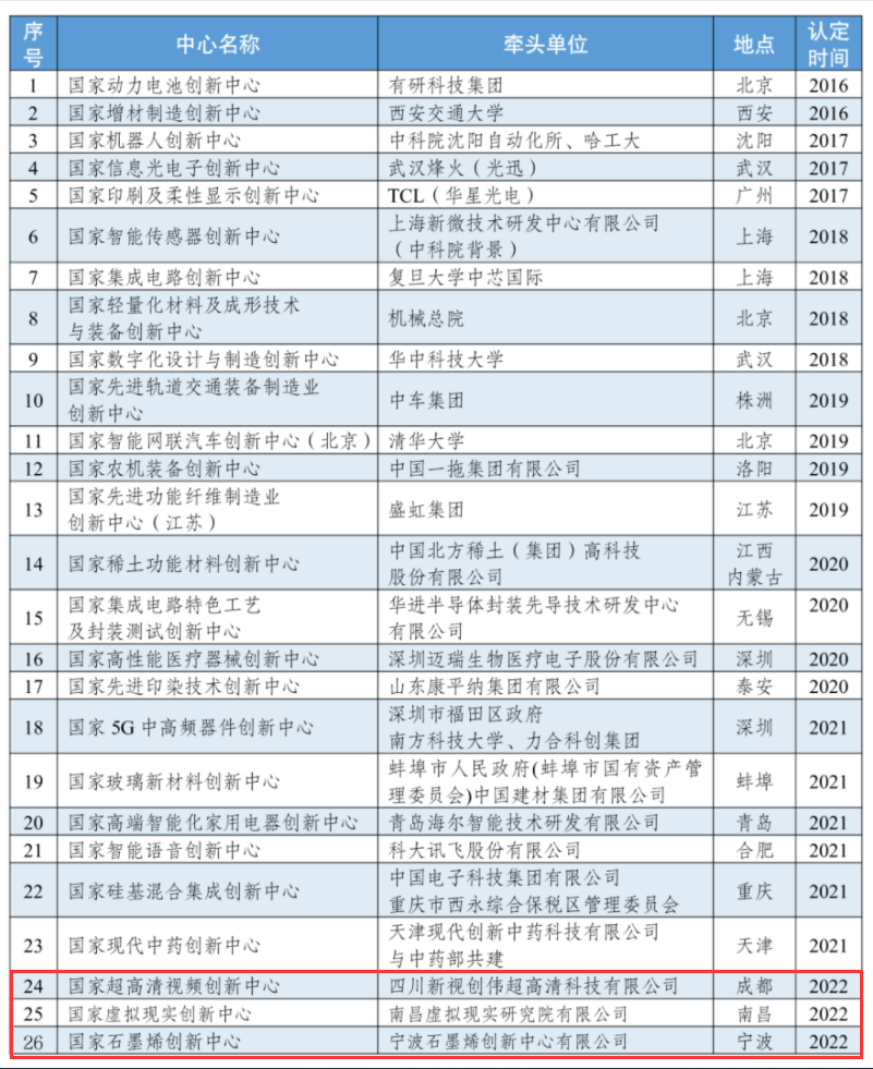 四川首家国家级制造业创新中心来了！聚焦超高清视频产业创新发展 第 1 张
