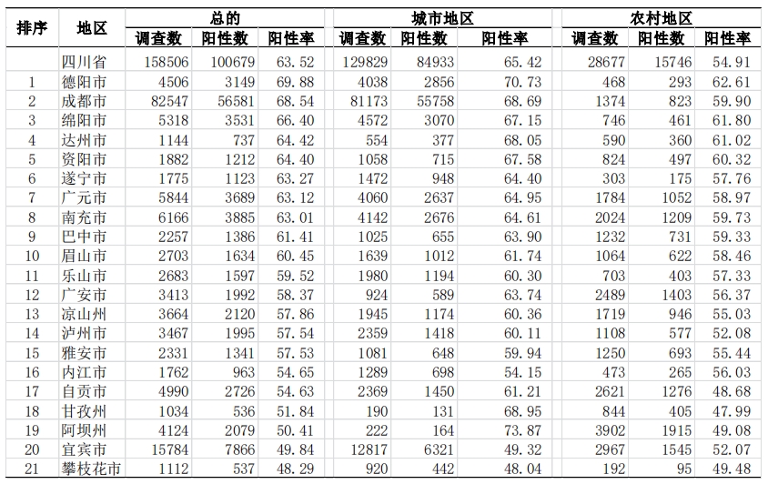 @四川人 您参与的“四川省新冠感染情况问卷调查（第二次）”结果出炉啦！ 第 3 张