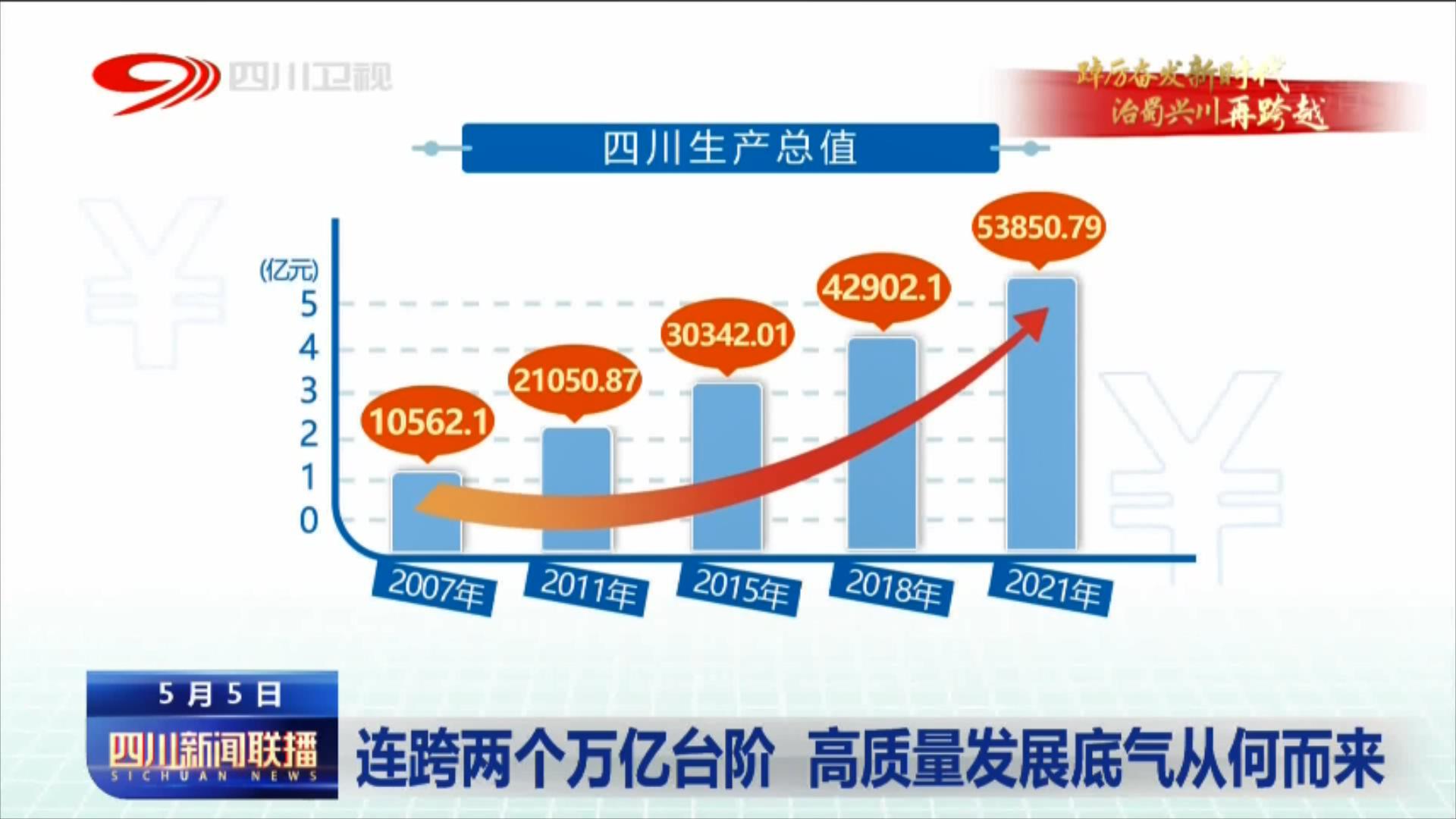 四川新闻联播丨连跨两个万亿台阶 高质量发展底气从何而来 第 1 张