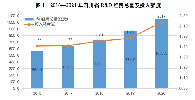 数据里的四川脉动⑨丨科技创新投入突破千亿元 连续10年实现两位数增长 第 1 张