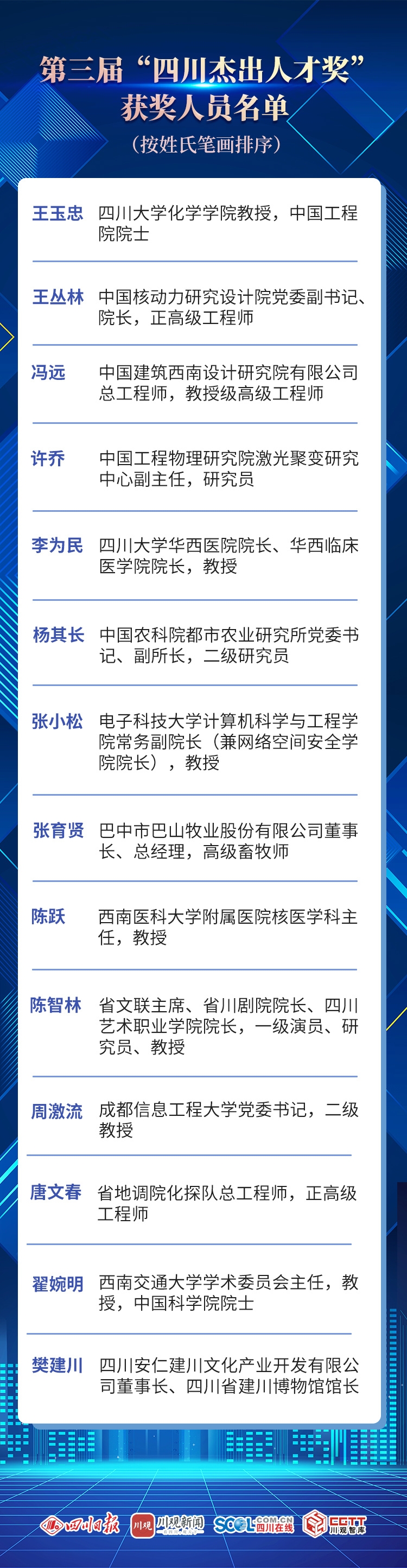 党务公开丨中共四川省委 四川省人民政府关于授予王玉忠等14人第三届“四川杰出人才奖”的决定