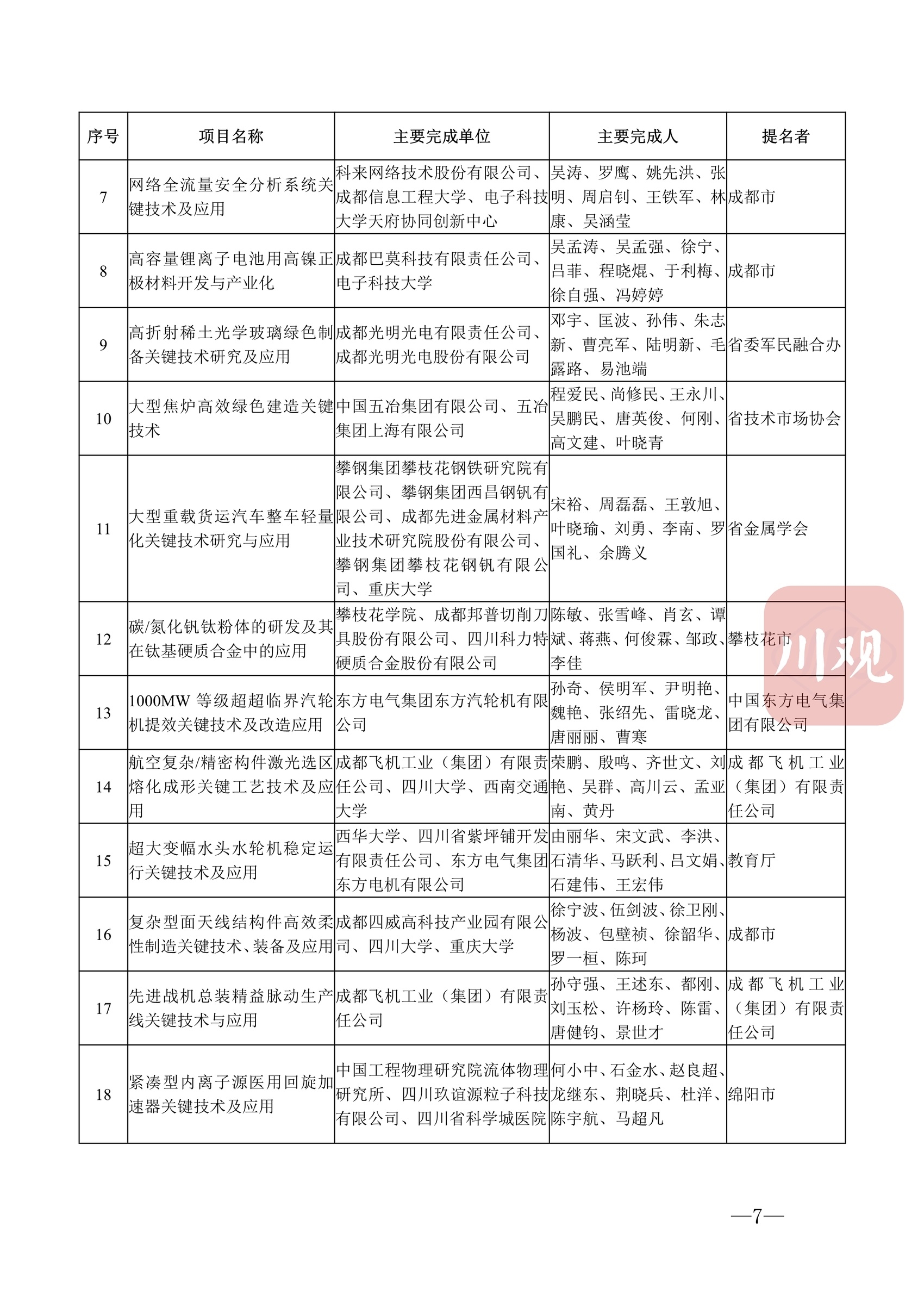 科技蜀光 | 向创新者致敬！这些人和项目获得2022年度四川省科学技术奖 第 10 张