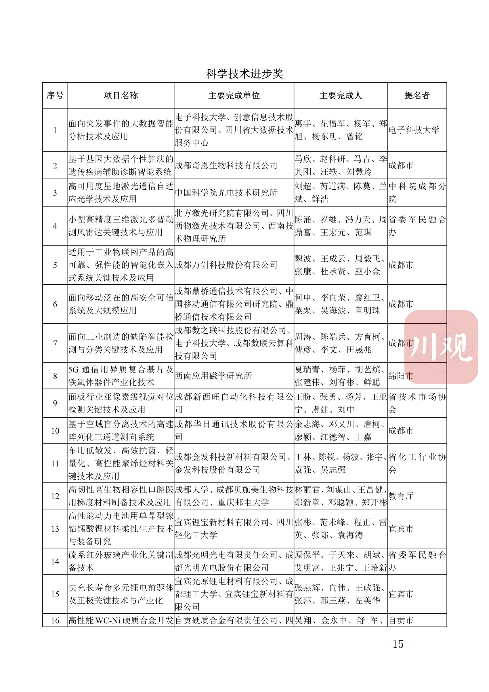 科技蜀光 | 向创新者致敬！这些人和项目获得2022年度四川省科学技术奖 第 18 张