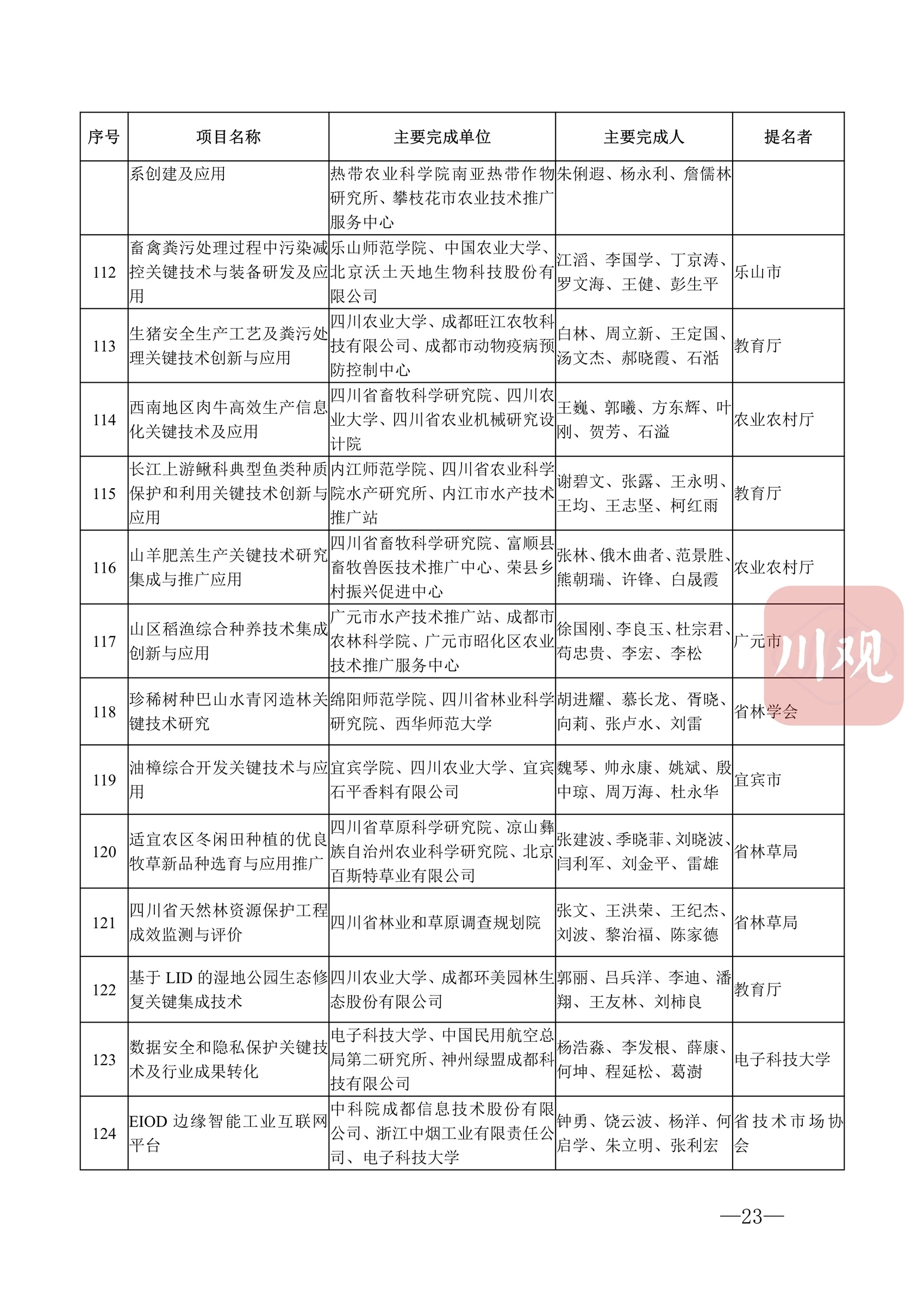 科技蜀光 | 向创新者致敬！这些人和项目获得2022年度四川省科学技术奖 第 26 张