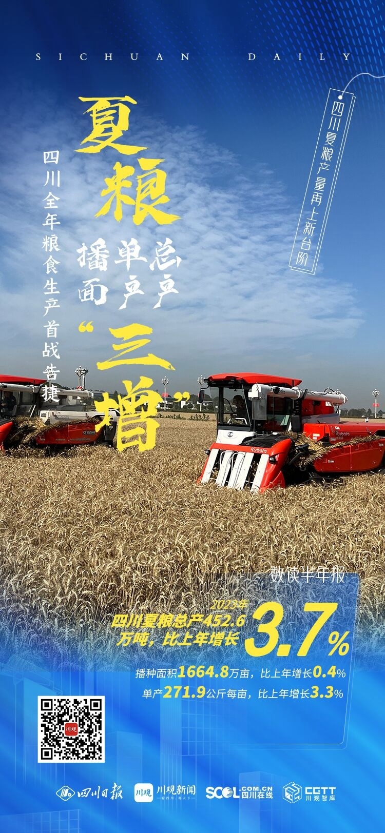 夏粮播面、单产、总产“三增”，四川全年粮食生产首战告捷丨数读半年报 看四川发展新动能 第 1 张